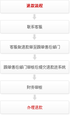 pos機(jī)客戶要求退款怎么說服客戶-pos機(jī)怎么退款